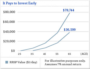 It Pays to Invest Early