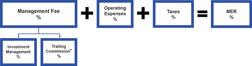 Management Expense Ratio chart