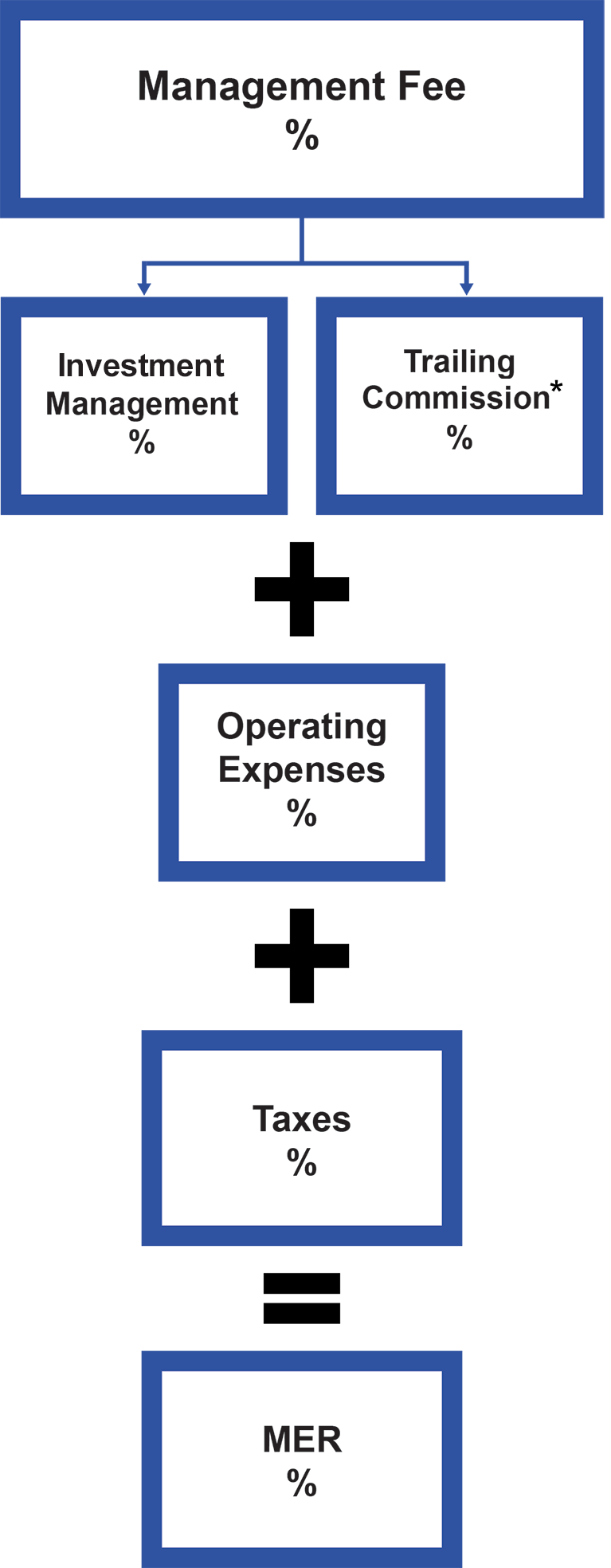 Management Expense Ratio chart