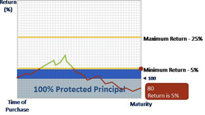Scenario 2: Market is down