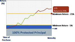 Scenario 3: Market is Way Up