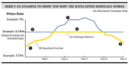 RateCapper Chart