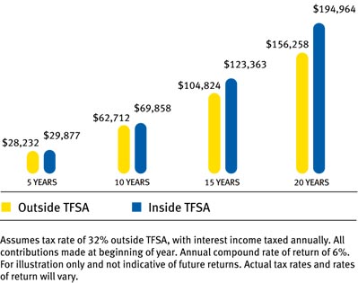 Tax-free savings add up faster