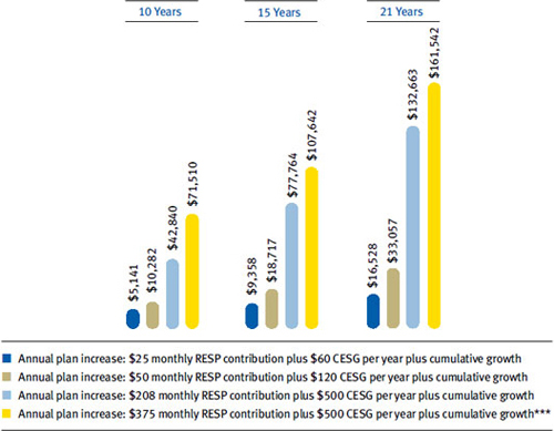 Annual plan increase