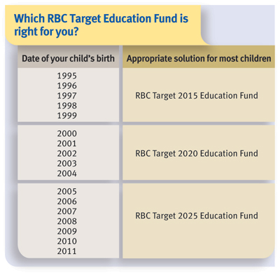 Which RBC Target Education Fund is right for you?