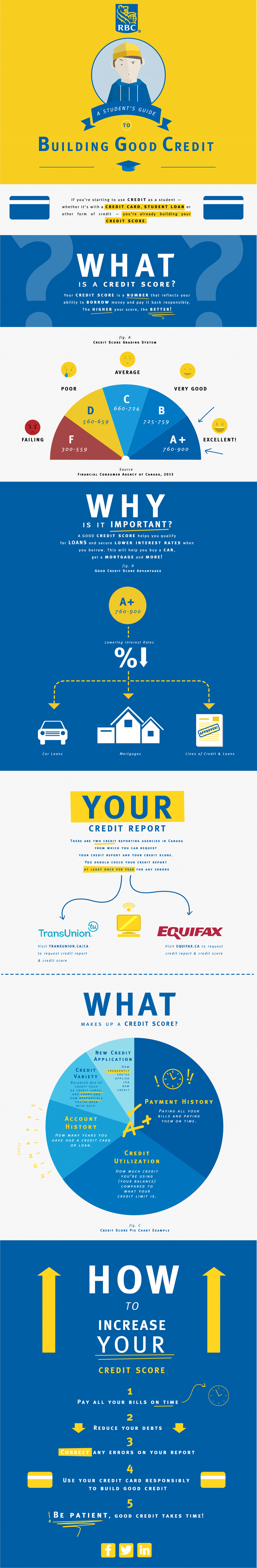 Building Good Credit (infographic)