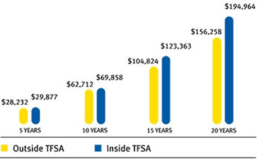 TFSA vs Taxable Account Graph