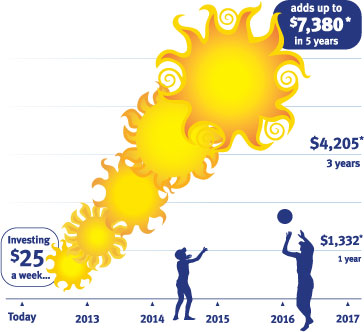 Chart showing that investing $25 a week adds up to $1,332 in 1 year, $4,205 in 3 years and  $7,380 in five years.