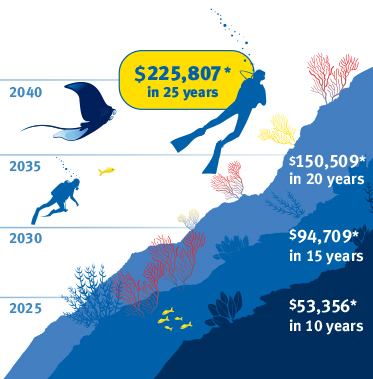 Scuba Chart