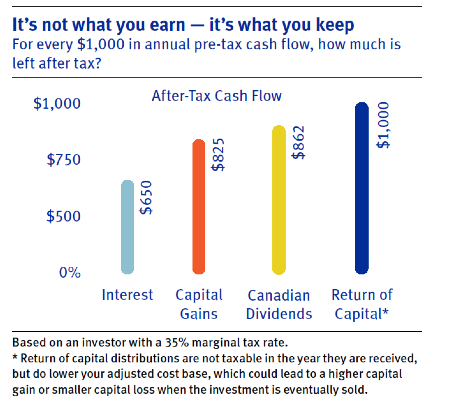It's not what you earn - it's what you keep. For every $1,000 in annual pre-tax cash flow, how much is left after tax? Interest: $650. Capital Gains: $825. Canadian Dividends: $862. Return of Capital: $1,000. Based on an investor with a 35% marginal tax rate. Note: Return of capital distributions are not taxable in the year they are received, but do lower your adjusted cost base, which could lead to a higher capital gain or smaller capital loss when the investment is eventually sold.