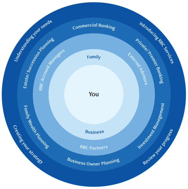 diagram of different business owner solutions, described in the following section