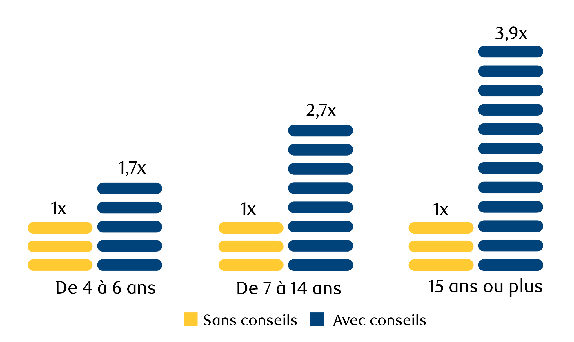 Graph showing results of investiors with and without an advisor