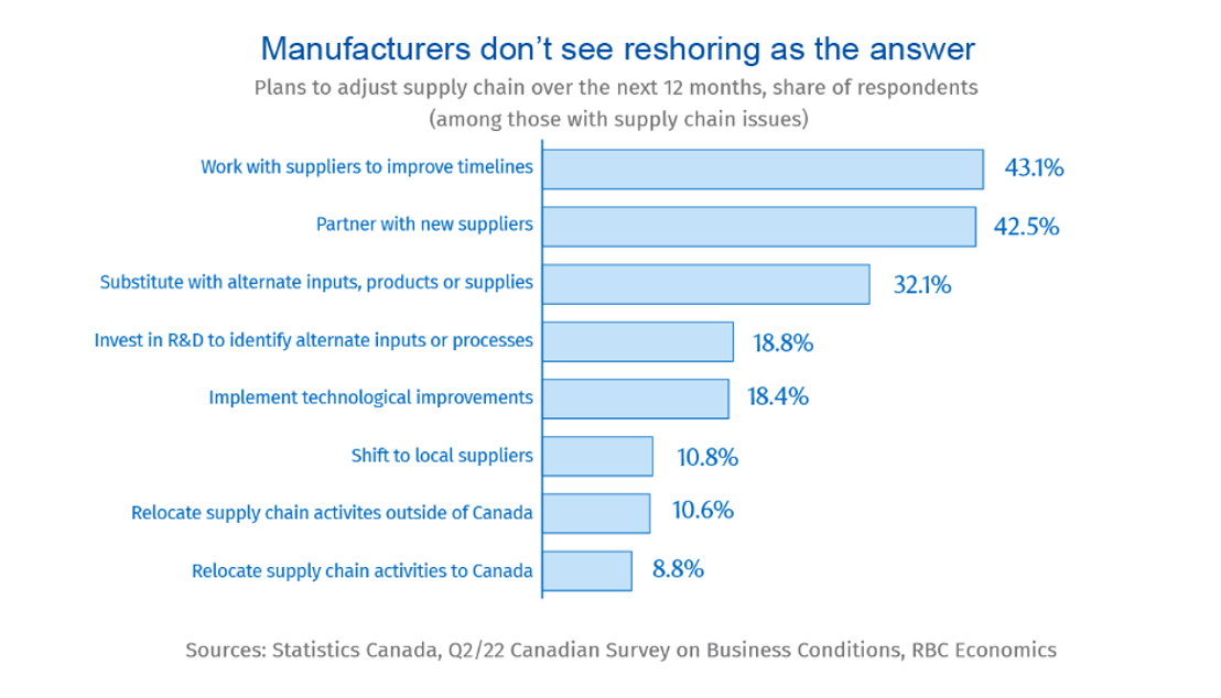 A bar chart showing options manufacturers are considering to safeguard against production disruption