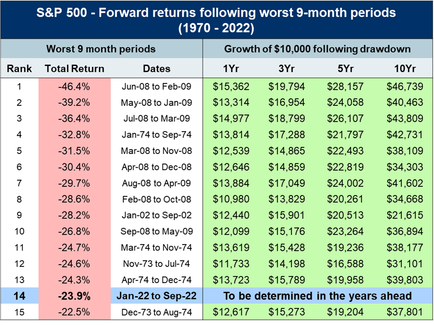 A chart showing S & P Forward returns following the worst 9-month periods on record.