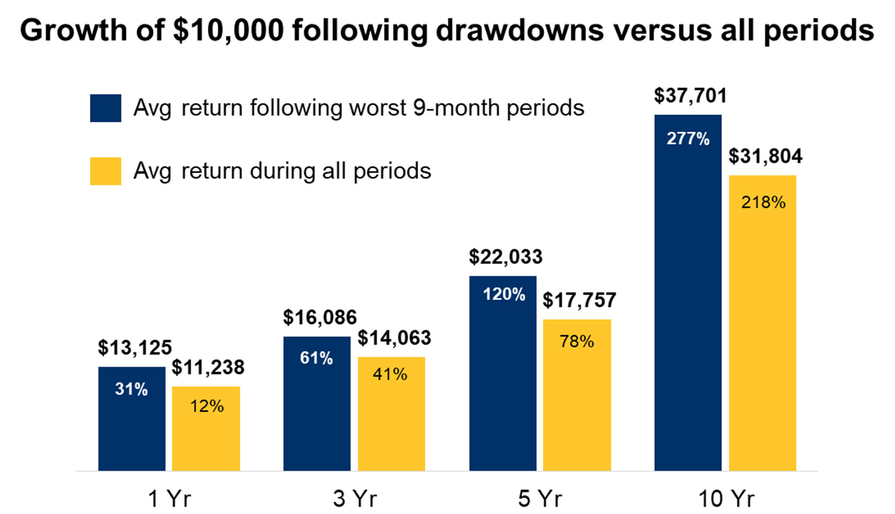 A chart showing the growth of $10,000 following drawdowns versus all periods.