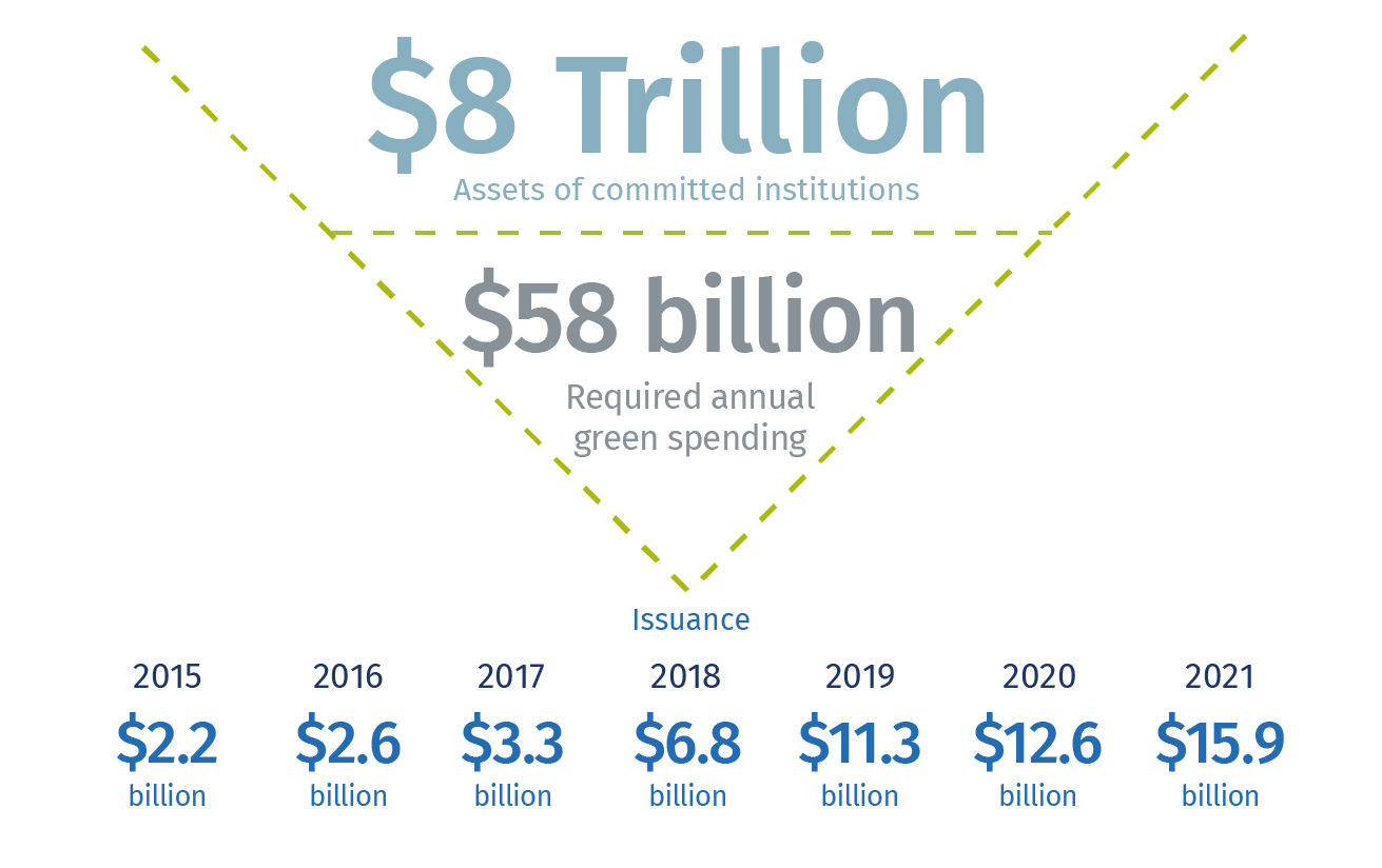 Illustration of "Required Annual Green Spending" $18 Trillion assets by committed institutions; $58 billion required spending
