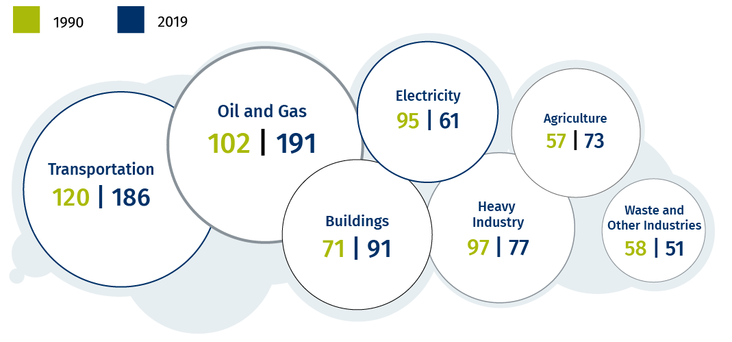 Canadian Emissions by Sector illustration; 1990-2019 - Transportation, Oil and Gas, Electricity, buildings, Agriculture, Heavy Industry, Waste & other industries