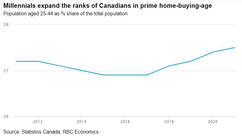 Graph of millennials expand the ranks of Canadians in prime home-buying age