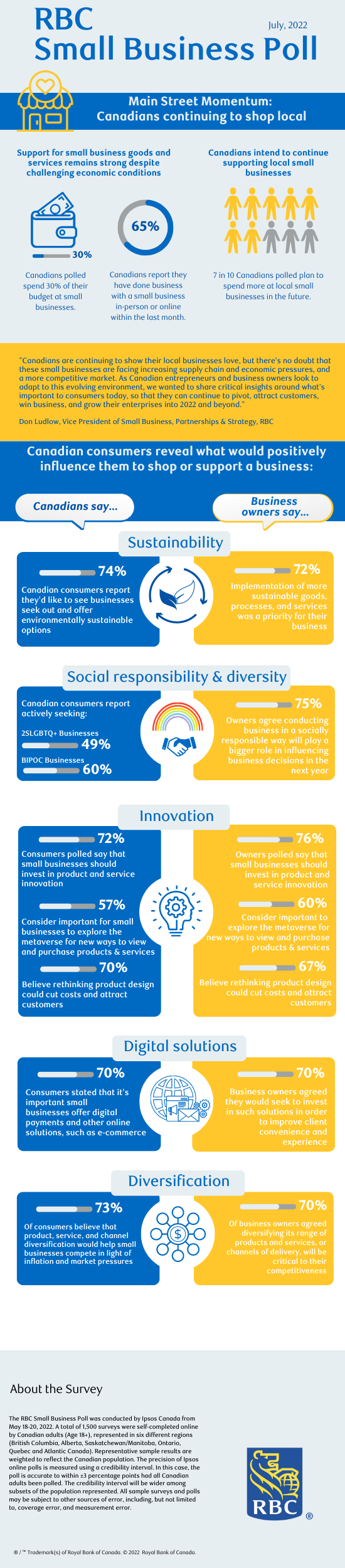 RBC Small Business Poll, July, 2022