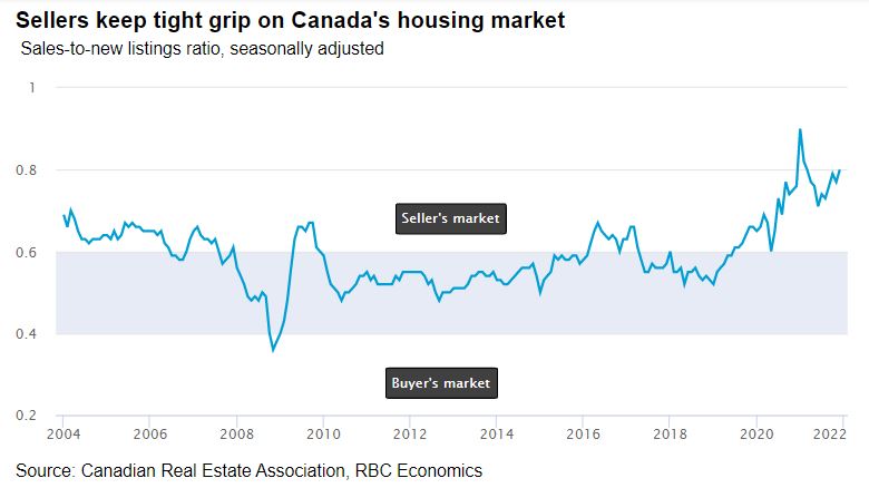 Graph of sellers keep tight grip on Canada housing market
