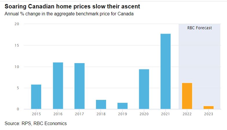 Graph of soaring Canadian house market