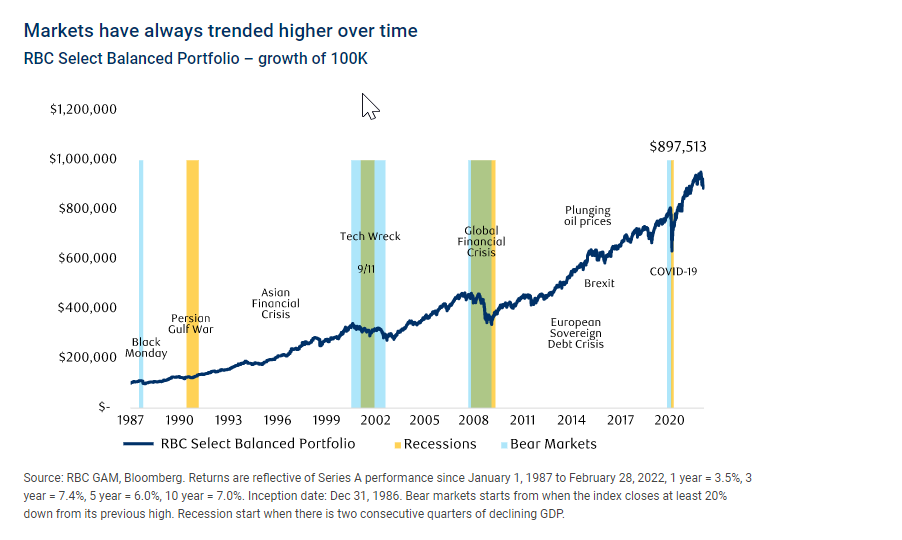 Markets have always trended higher over time