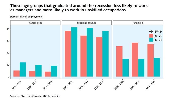 A bar chart showing the amounts of graduates working in unskilled jobs