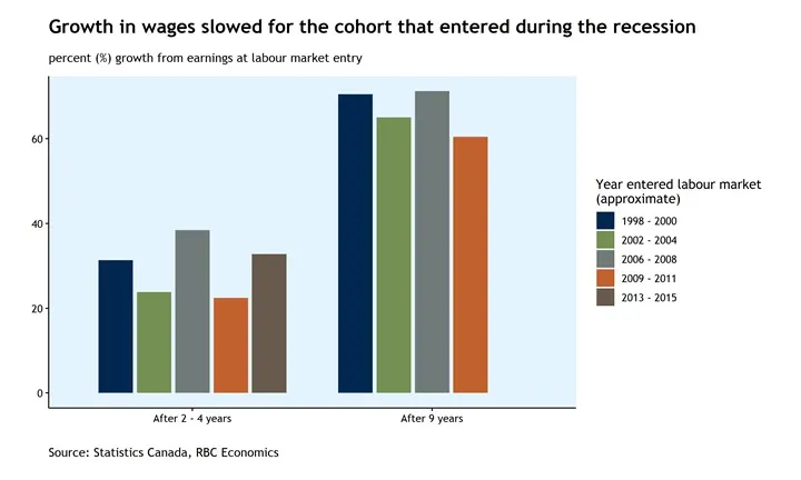 A bar chart showing the slowing growth of wages during the recession