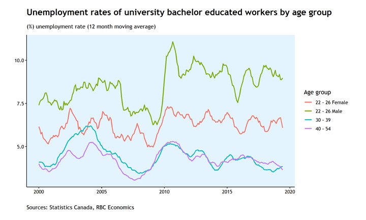 A graph of unemployment rates of bachelor degree graduates by age