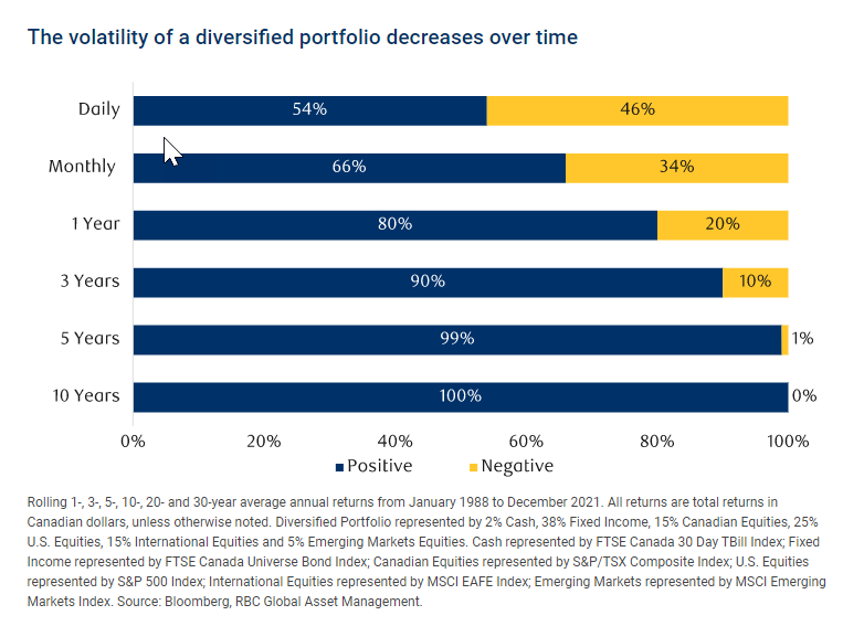 The volatility of a diversified portfolio decreases over time