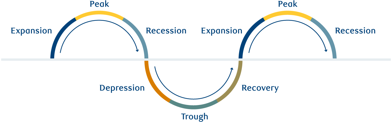 How does a recession fit into the business cycle graph