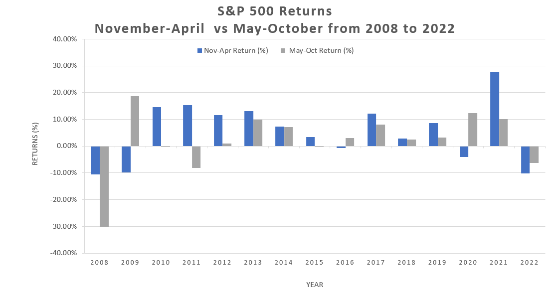  S&P 500 Index from 2008 to 2022 