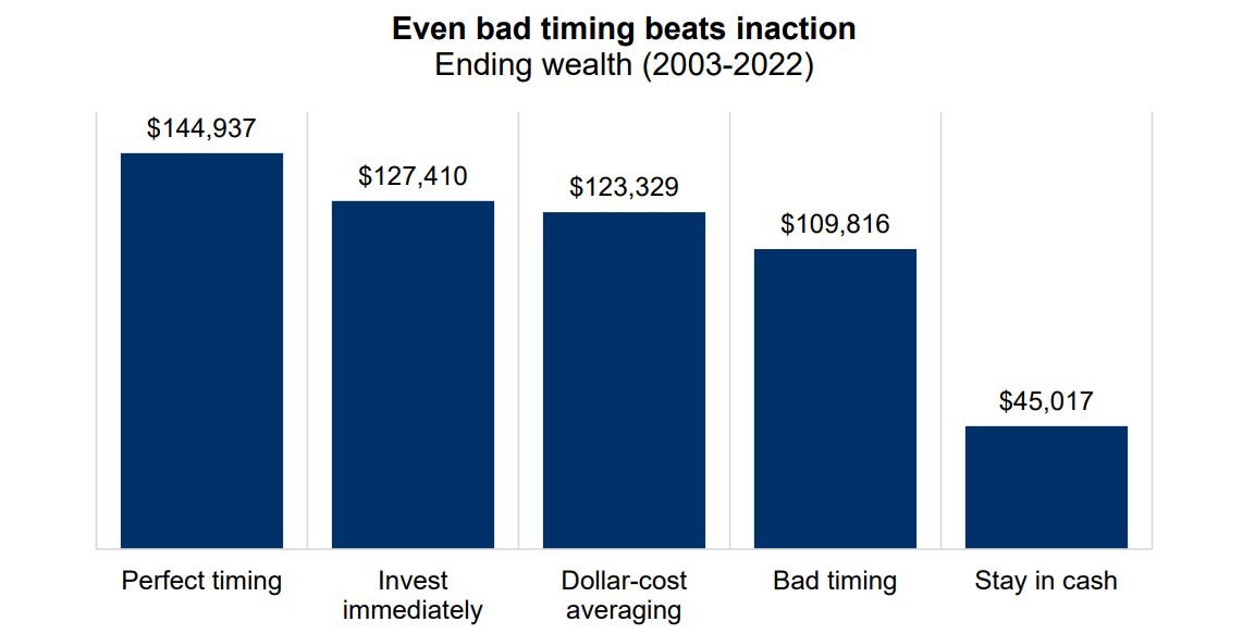 Even bad timing beats inaction graph