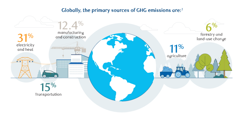 The image shows the main sectors where decarbonization will need to take place.