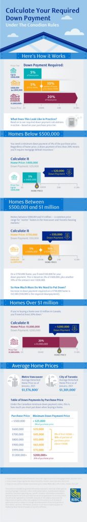 RBC Down Payment Rules