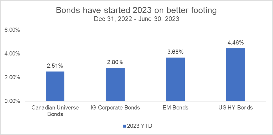 Bonds Chart