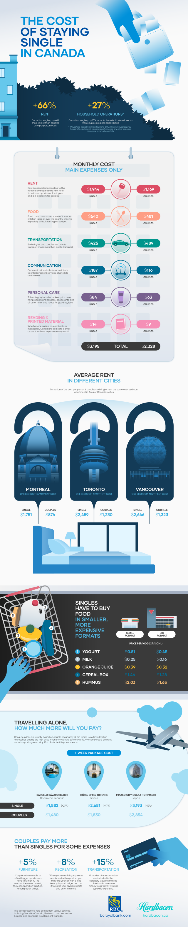 The Cost of Being Single in Canada Infographic