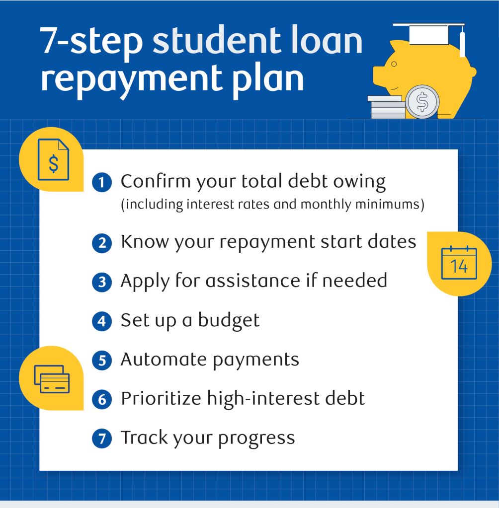 7 steps of student loan payments plan