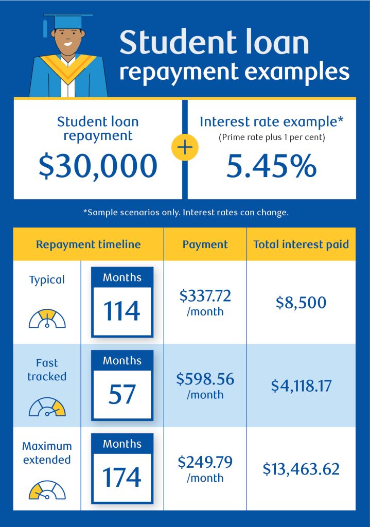 Student loan payment examples