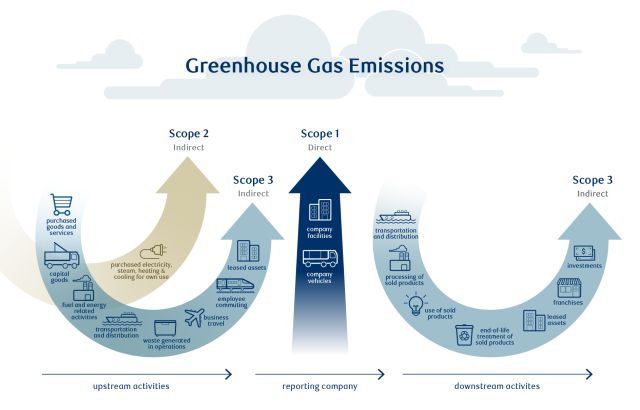 Infographic showing how Scope 1, 2 and 3 emissions can be categorized by businesses