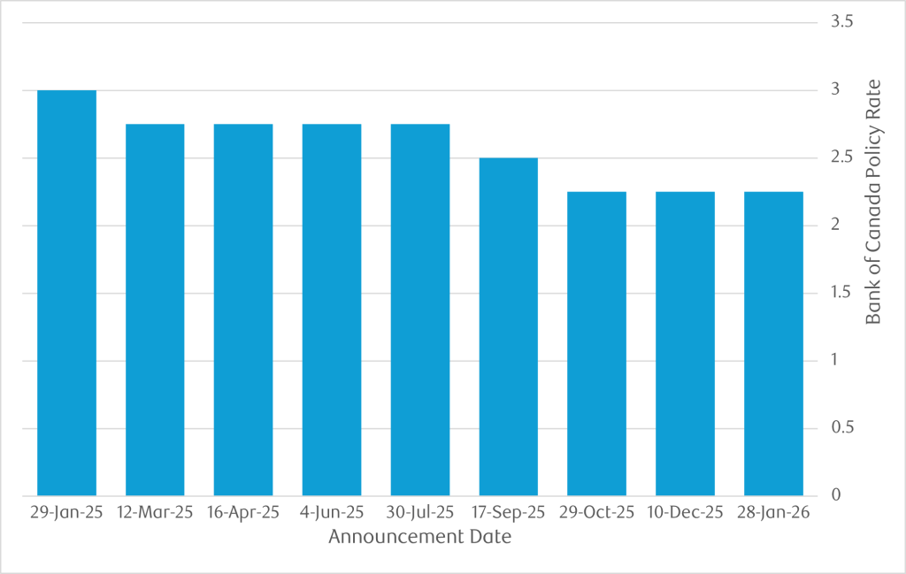 Bank of Canada rate announcement bar graph English. 
