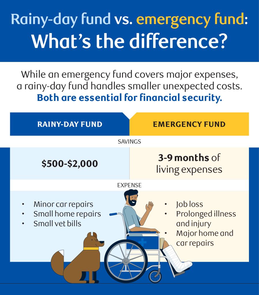 RBC infographic comparing rainy-day fund and emergency fund, showing recommended savings amounts and expense types for each