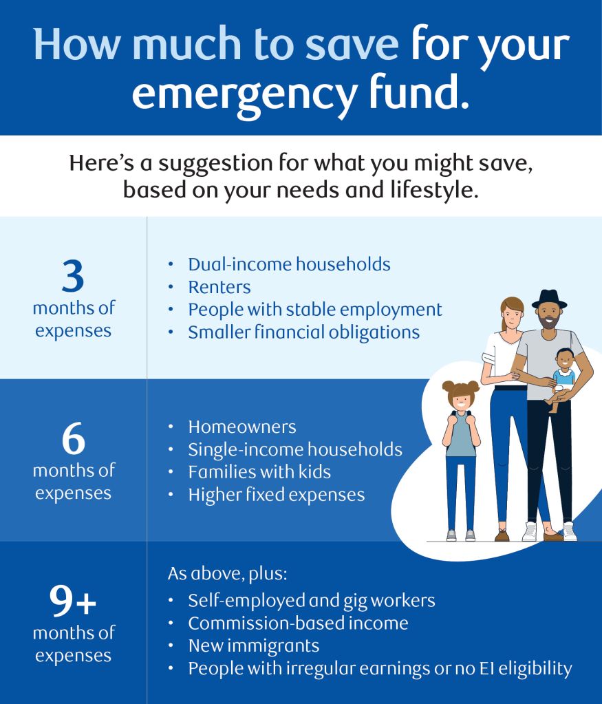 RBC infographic showing emergency fund savings recommendations based on lifestyle: 3 months, 6 months, or 9+ months of expenses