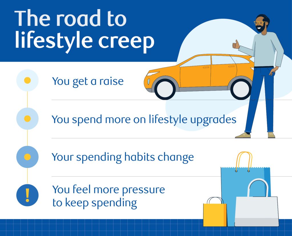 Infographic showing the four-stage progression of lifestyle creep with car and shopping bag illustrations