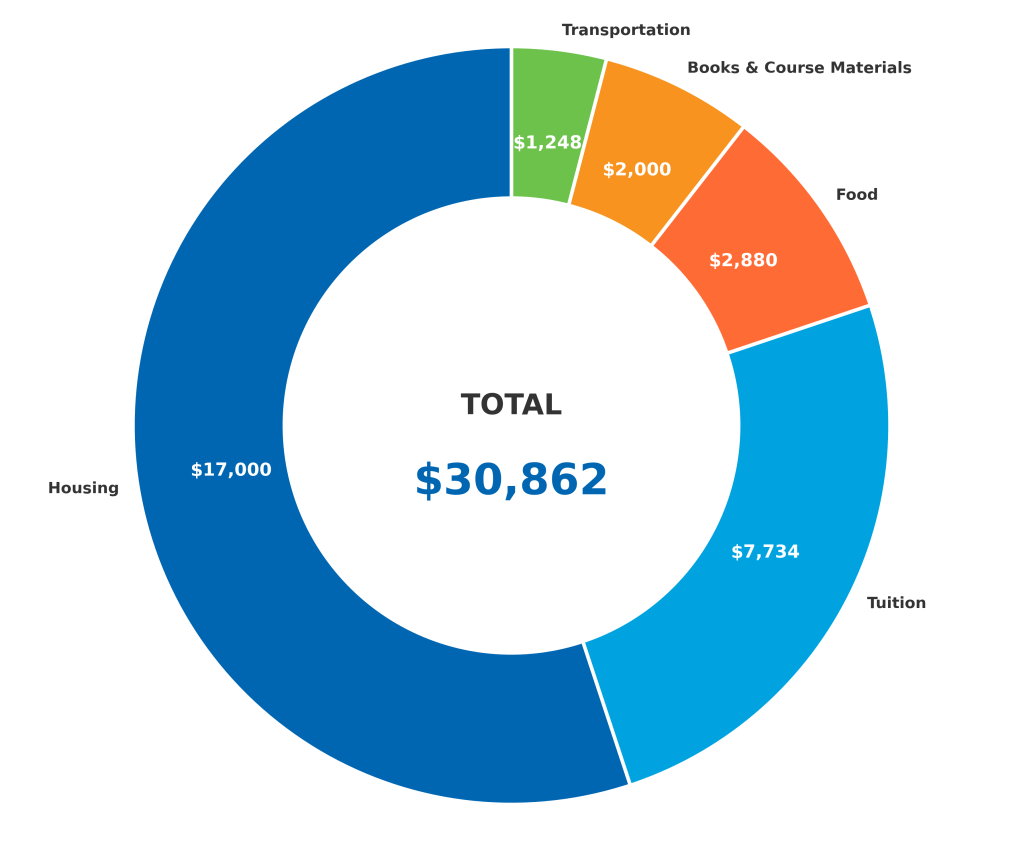Chart demonstrating the Average annual cost of post-secondary education in Canada