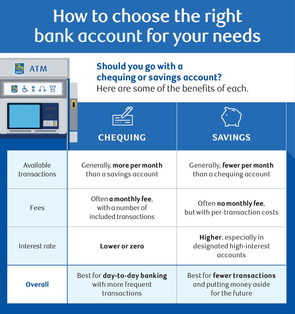 Infographic titled "How to choose the right bank account for your needs." A comparison table contrasts chequing and savings accounts across four categories. Available transactions: chequing generally offers more per month; savings generally offers fewer. Fees: chequing often has a monthly fee with included transactions; savings often has no monthly fee but charges per transaction. Interest rate: chequing offers a lower or zero rate; savings offers a higher rate, especially in designated high-interest accounts. Overall: chequing is best for day-to-day banking with frequent transactions; savings is best for fewer transactions and putting money aside for the future. An RBC ATM is illustrated on the left.