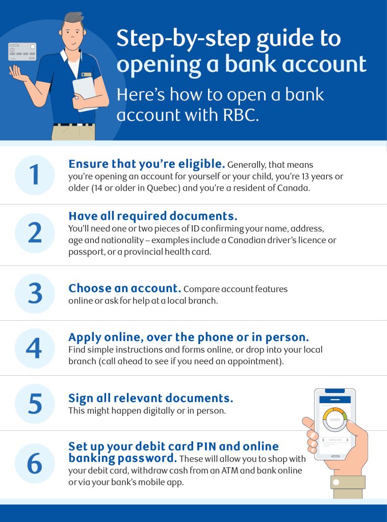 Infographic titled "Step-by-step guide to opening a bank account: Here's how to open a bank account with RBC." Six numbered steps are listed: 1. Ensure that you're eligible — you must be opening an account for yourself or your child, be 13 or older (14 or older in Quebec), and be a Canadian resident. 2. Have all required documents — one or two pieces of ID confirming your name, address, age, and nationality, such as a Canadian driver's licence, passport, or provincial health card. 3. Choose an account — compare features online or ask for help at a local branch. 4. Apply online, over the phone, or in person — find instructions and forms online or visit your local branch. 5. Sign all relevant documents — digitally or in person. 6. Set up your debit card PIN and online banking password to shop, withdraw cash from an ATM, and bank online or via the mobile app. An illustrated RBC advisor and a hand holding a smartphone are shown.