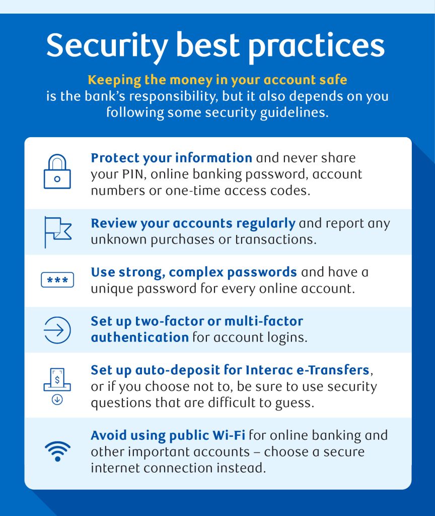 Infographic titled "Security best practices." The subtitle reads: "Keeping the money in your account safe is the bank's responsibility, but it also depends on you following some security guidelines." Six tips are listed with icons: 1. Protect your information and never share your PIN, online banking password, account numbers, or one-time access codes. 2. Review your accounts regularly and report any unknown purchases or transactions. 3. Use strong, complex passwords and have a unique password for every online account. 4. Set up two-factor or multi-factor authentication for account logins. 5. Set up auto-deposit for Interac e-Transfers, or use security questions that are difficult to guess. 6. Avoid using public Wi-Fi for online banking and other important accounts — choose a secure internet connection instead.