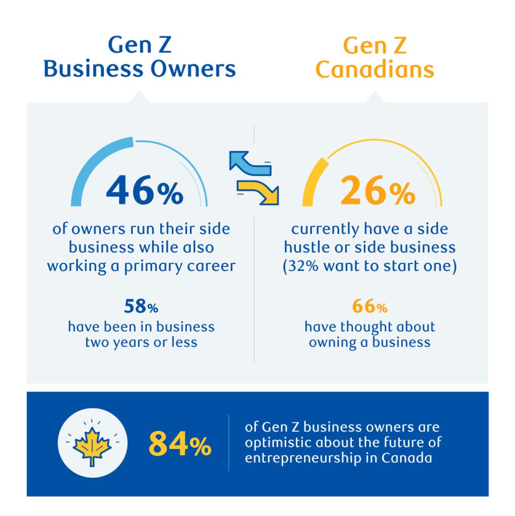 Infographic comparing Gen Z business owners with Gen Z Canadians. 46% of Gen Z business owners run their side business while also working a primary career, and 58% have been in business two years or less. Among Gen Z Canadians, 26% currently have a side hustle or side business (32% want to start one) and 66% have thought about owning a business. A banner highlights that 84% of Gen Z business owners are optimistic about the future of entrepreneurship in Canada.