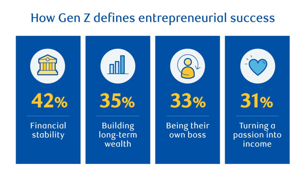 Infographic titled "How Gen Z defines entrepreneurial success," showing four factors with percentages: financial stability (42%), building long-term wealth (35%), being their own boss (33%), and turning a passion into income (31%).